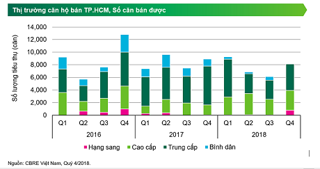 Thị trường bất động sản quý 4/2018: Thị trường hấp thụ tốt, giá trung bình tăng