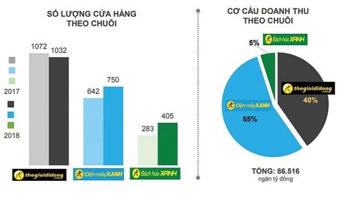 Thế giới Di động 'dàn trận' kinh doanh 2019