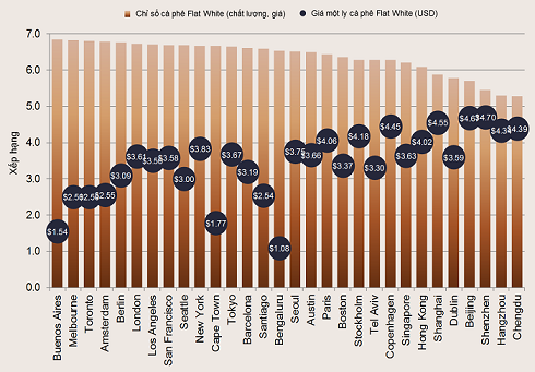 Savills công bố chỉ số Flat White 2019 – mối liên hệ giữa cà phê & thành phố công nghệ