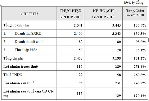 Thuduc House Group – Đặt mục tiêu doanh thu hơn 3400 tỷ năm 2019