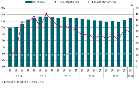 Savills Việt Nam công bố chỉ số giá BĐS tháng 5 – 2019