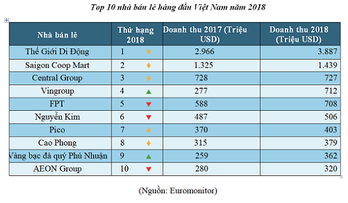 Thế Giới Di Động tạo nên thế lưỡng cực trong thị trường bán lẻ