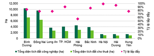 BĐS công nghiệp tại Việt Nam vẫn hấp dẫn cho cả nhà đầu tư trong nước và quốc tế