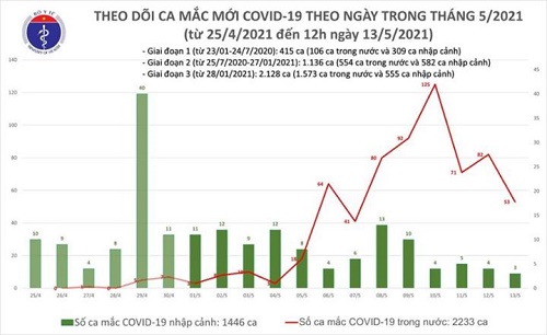 Trưa 13/5: Thêm 21 ca mắc trong khu vực cách ly