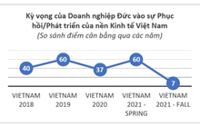 Nhiều doanh nghiệp Đức tại Việt Nam muốn tuyển thêm lao động