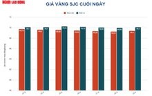 Giá vàng hôm nay 3-5: Giảm sốc khi dòng tiền dồn vào USD và trái phiếu Mỹ