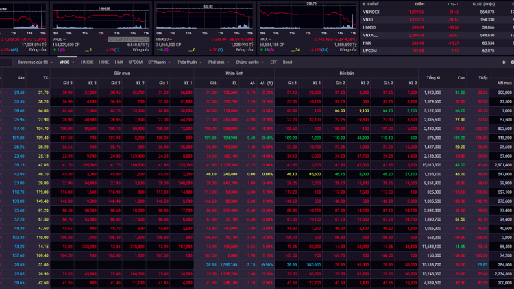 Chứng khoán Việt chìm trong sắc đỏ, VN-Index “bay hơi” hơn 31 điểm