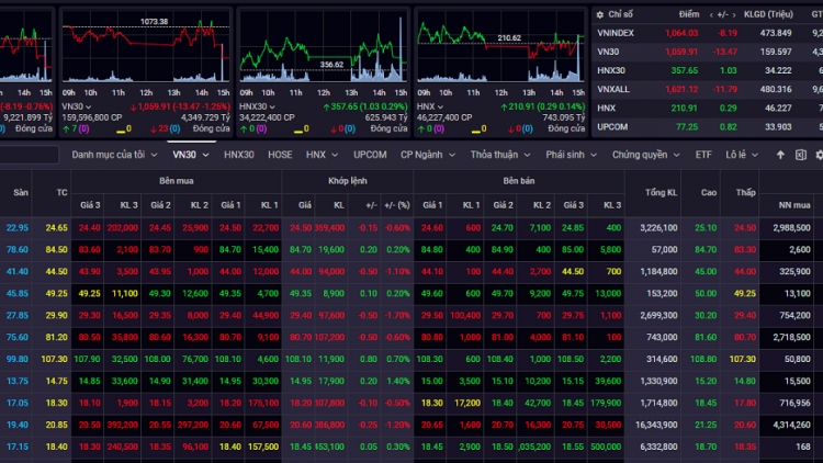 VN-Index có quán tính giảm điểm để kiểm tra vùng hỗ trợ gần 1.050 - 1.060 điểm