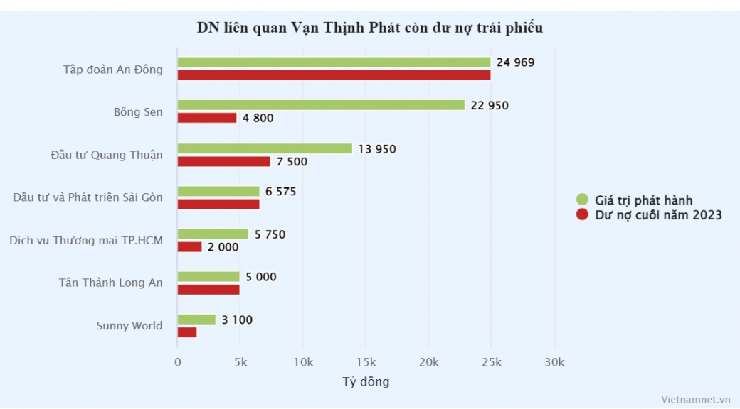 Các doanh nghiệp liên quan Vạn Thịnh Phát nợ hơn 52.000 tỷ đồng trái phiếu