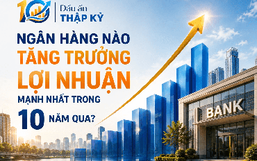 Lợi nhuận nhiều ngân hàng tăng 30 - 50 lần trong 10 năm qua: Lộ diện nhà băng bứt tốc nhanh nhất