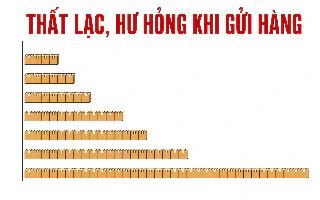 Cước giao hàng giảm hơn 20%: Viettel, SPX, GHTK, J&T Express... ai là 'quán quân' làm thất lạc, hư hỏng đồ của khách?
